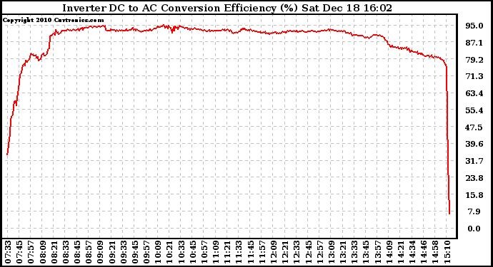 Solar PV/Inverter Performance Inverter DC to AC Conversion Efficiency