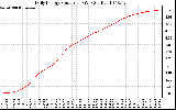 Solar PV/Inverter Performance Daily Energy Production