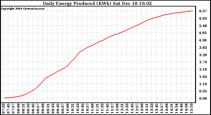 Solar PV/Inverter Performance Daily Energy Production