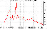 Solar PV/Inverter Performance Daily Energy Production Per Minute