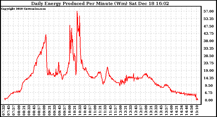 Solar PV/Inverter Performance Daily Energy Production Per Minute