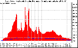 Solar PV/Inverter Performance Grid Power & Solar Radiation