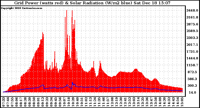 Solar PV/Inverter Performance Grid Power & Solar Radiation