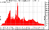 Solar PV/Inverter Performance Inverter Power Output