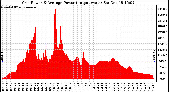 Solar PV/Inverter Performance Inverter Power Output