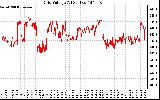 Solar PV/Inverter Performance Grid Voltage