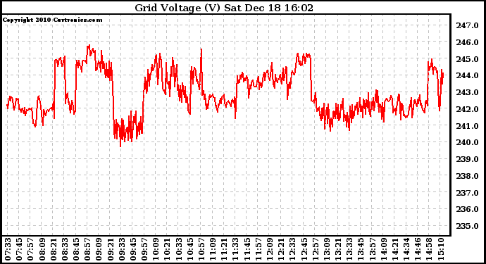 Solar PV/Inverter Performance Grid Voltage