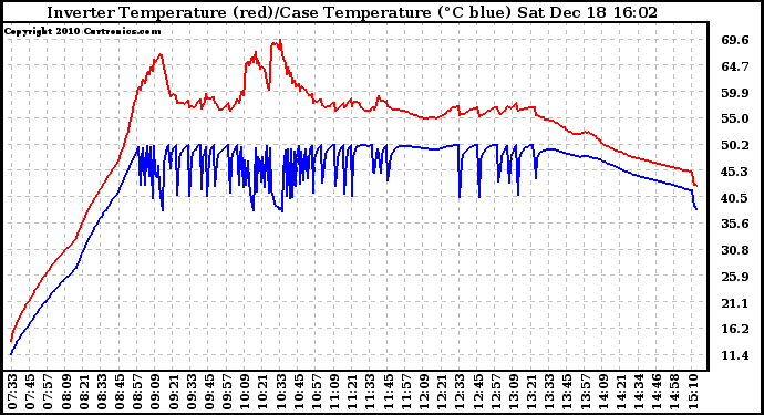 Solar PV/Inverter Performance Inverter Operating Temperature