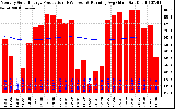 Solar PV/Inverter Performance Monthly Solar Energy Production Running Average