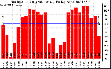 Solar PV/Inverter Performance Monthly Solar Energy Value Average Per Day ($)