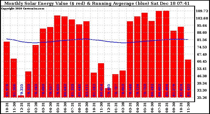 Solar PV/Inverter Performance Monthly Solar Energy Production Value Running Average