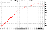 Solar PV/Inverter Performance Outdoor Temperature