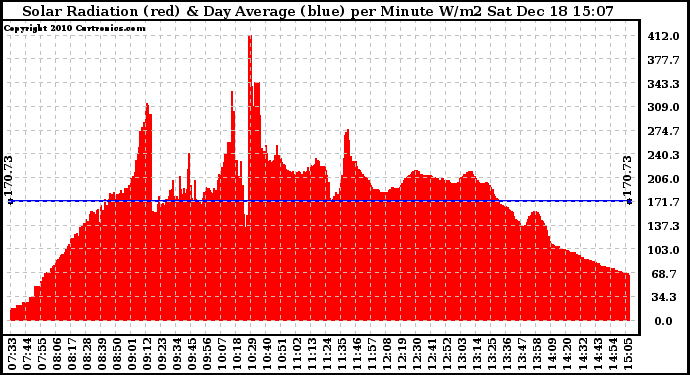 Solar PV/Inverter Performance Solar Radiation & Day Average per Minute