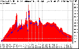 Solar PV/Inverter Performance Solar Radiation & Effective Solar Radiation per Minute