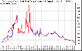 Solar PV/Inverter Performance Photovoltaic Panel Current Output