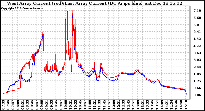 Solar PV/Inverter Performance Photovoltaic Panel Current Output