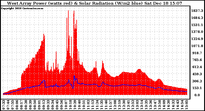 Solar PV/Inverter Performance West Array Power Output & Solar Radiation