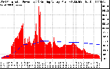 Solar PV/Inverter Performance West Array Actual & Running Average Power Output