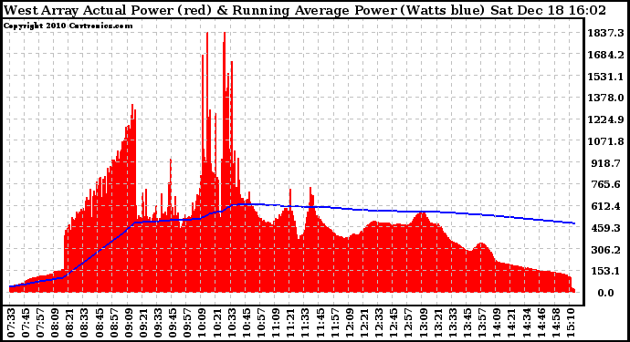 Solar PV/Inverter Performance West Array Actual & Running Average Power Output