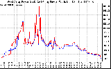 Solar PV/Inverter Performance Photovoltaic Panel Power Output