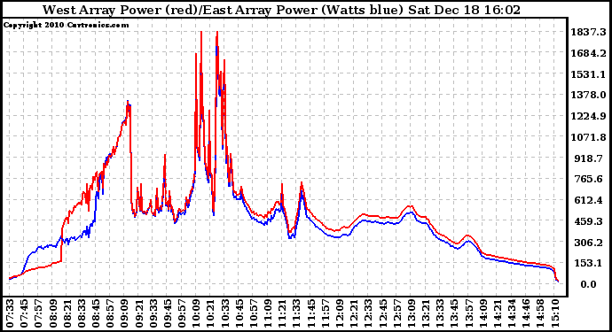 Solar PV/Inverter Performance Photovoltaic Panel Power Output