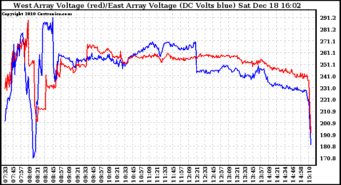 Solar PV/Inverter Performance Photovoltaic Panel Voltage Output