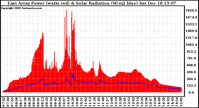 Solar PV/Inverter Performance East Array Power Output & Solar Radiation