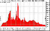 Solar PV/Inverter Performance East Array Actual & Average Power Output