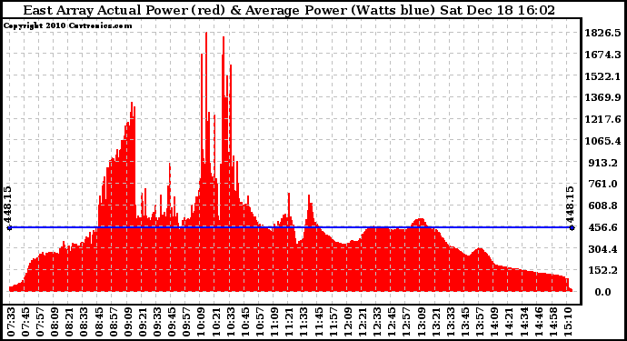 Solar PV/Inverter Performance East Array Actual & Average Power Output