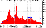 Solar PV/Inverter Performance East Array Actual & Running Average Power Output