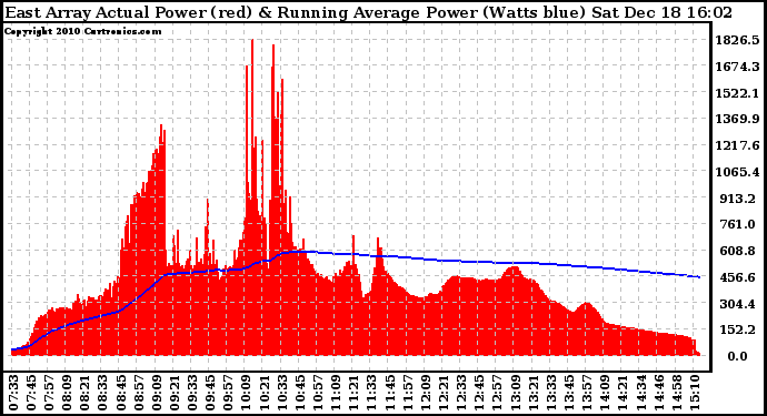 Solar PV/Inverter Performance East Array Actual & Running Average Power Output