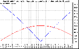 Solar PV/Inverter Performance Sun Altitude Angle & Azimuth Angle