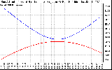 Solar PV/Inverter Performance Sun Altitude Angle & Sun Incidence Angle on PV Panels