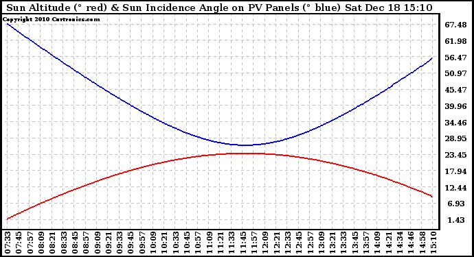 Solar PV/Inverter Performance Sun Altitude Angle & Sun Incidence Angle on PV Panels