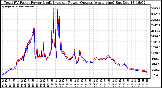 Solar PV/Inverter Performance PV Panel Power Output & Inverter Power Output