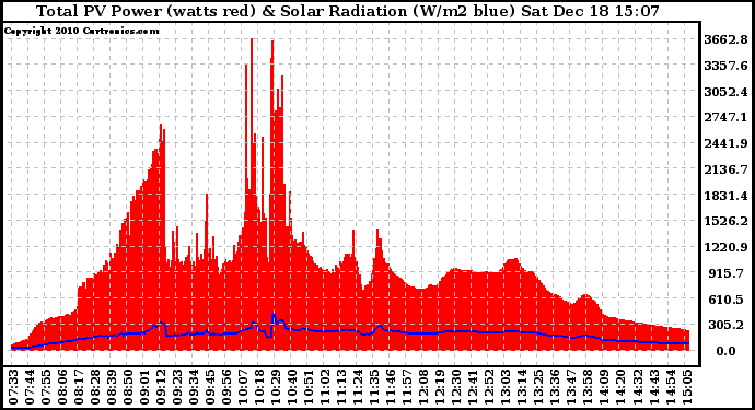 Solar PV/Inverter Performance Total PV Panel Power Output & Solar Radiation