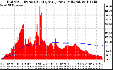 Solar PV/Inverter Performance Total PV Panel & Running Average Power Output