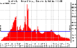 Solar PV/Inverter Performance Total PV Panel Power Output