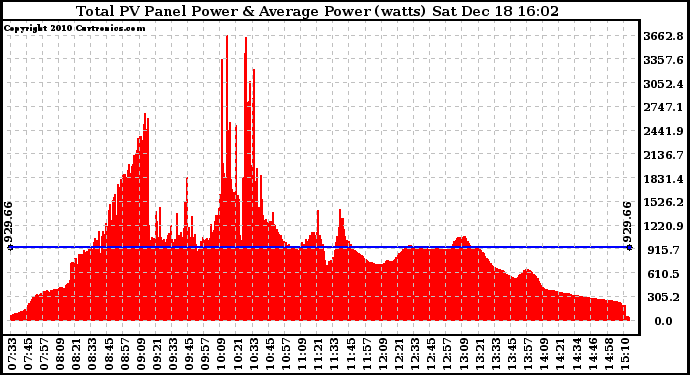 Solar PV/Inverter Performance Total PV Panel Power Output