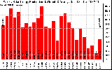 Solar PV/Inverter Performance Weekly Solar Energy Production