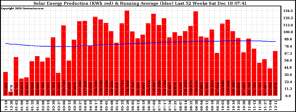 Solar PV/Inverter Performance Weekly Solar Energy Production Running Average Last 52 Weeks