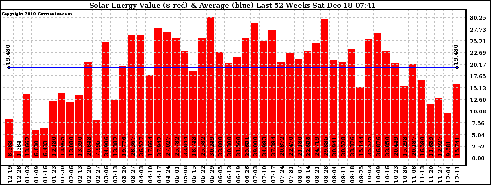 Solar PV/Inverter Performance Weekly Solar Energy Production Value Last 52 Weeks