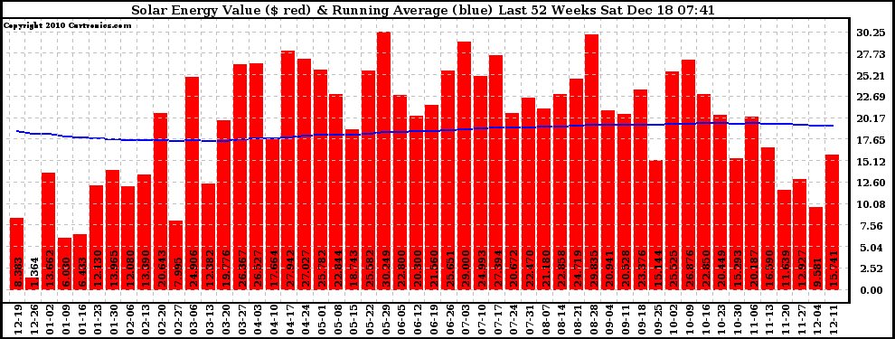 Solar PV/Inverter Performance Weekly Solar Energy Production Value Running Average Last 52 Weeks