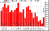 Milwaukee Solar Powered Home WeeklyProductionValue