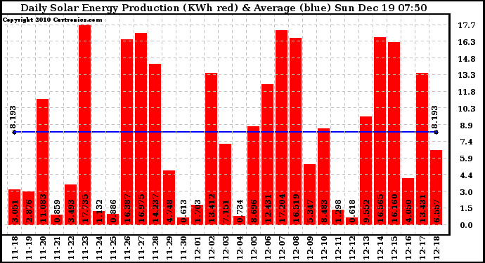 Solar PV/Inverter Performance Daily Solar Energy Production