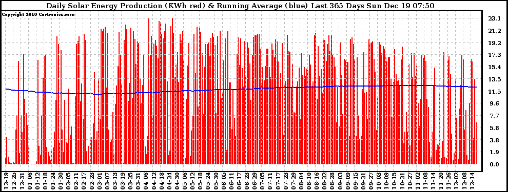 Solar PV/Inverter Performance Daily Solar Energy Production Running Average Last 365 Days