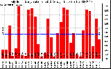 Solar PV/Inverter Performance Daily Solar Energy Production Value