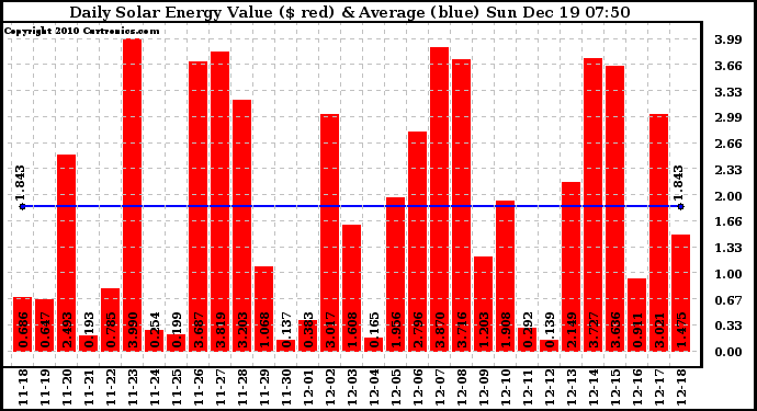 Solar PV/Inverter Performance Daily Solar Energy Production Value