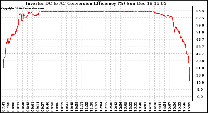 Solar PV/Inverter Performance Inverter DC to AC Conversion Efficiency