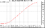 Solar PV/Inverter Performance Daily Energy Production